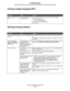 Page 125Printing multiple language PDFs
125
Troubleshooting
Printing multiple language PDFs
Solving printing problems
SymptomCauseSolution
Some documents do not 
print.The documents contain 
unavailable fonts.1Open the document you want to print in Adobe Reader.
2Click the printer icon.
The Print dialog appears.
3Check the Print as image box.
4Click OK.
SymptomCause Solution
The control panel display 
is blank.The MFP self test failed. Turn the MFP off, wait about 10 seconds, and turn the MFP back 
on.
If the...