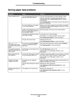 Page 130Solving paper feed problems
130
Troubleshooting
Solving paper feed problems
SymptomCauseSolution
Paper frequently jams.  You are using paper that does not 
meet the MFP specifications.Use recommended paper and other specialty media.
See the Card Stock & Label Guide available on our 
Lexmark Web site at www.lexmark.com for detailed 
specifications.
See Avoiding jams for information that can help prevent 
jams from occurring.
You have loaded too much paper 
or too many envelopes.Make sure the stack of...