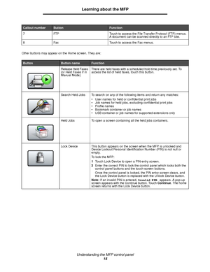 Page 15Understanding the MFP control panel
15
Learning about the MFP
Other buttons may appear on the Home screen. They are:7 FTP Touch to access the File Transfer Protocol (FTP) menus. 
A document can be scanned directly to an FTP site.
8 Fax Touch to access the Fax menus.
Button Button nameFunction
Release Held Faxes 
(or Held Faxes if in 
Manual Mode)There are held faxes with a scheduled hold time previously set. To 
access the list of held faxes, touch this button.
Search Held Jobs To search on any of the...