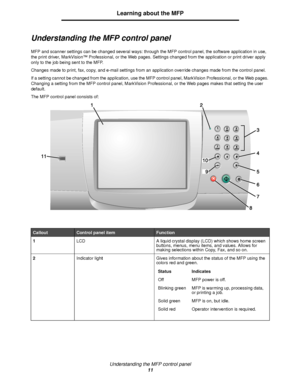 Page 11Understanding the MFP control panel
11
Learning about the MFP
Understanding the MFP control panel
MFP and scanner settings can be changed several ways: through the MFP control panel, the software application in use, 
the print driver, MarkVision™ Professional, or the Web pages. Settings changed from the application or print driver apply 
only to the job being sent to the MFP.
Changes made to print, fax, copy, and e-mail settings from an application override changes made from the control panel.
If a...