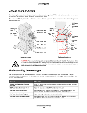 Page 103Access doors and trays
103
Clearing jams
Access doors and trays
The following illustration shows the path that print media travels through the MFP. The path varies depending on the input 
source (trays, multipurpose feeder, envelope feeder) you are using.
The numbers in following illustration indicate the numbers that can appear on the control panel and designate the general 
area of a paper jam.
CAUTION: Floor-mounted configurations require additional furniture for stability. You must use either 
a...