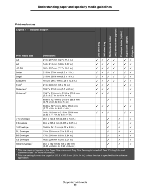 Page 73Supported print media
73
Understanding paper and specialty media guidelines
Print media sizes
Legend  – indicates support
250-sheet tray500-sheet trayMultipurpose feeder2000-sheet drawer (option)Envelope feeder (option)Duplex unit (option)Output binPrint media sizeDimensions
A4 210 x 297 mm (8.27 x 11.7 in.) 
A5 148 x 210 mm (5.83 x 8.27 in.) 
JIS B5 182 x 257 mm (7.17 x 10.1 in.) 
Letter 215.9 x 279.4 mm (8.5 x 11 in.) 
Legal 215.9 x 355.6 mm (8.5 x 14 in.) 
Executive...