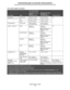 Page 75Supported print media
75
Understanding paper and specialty media guidelines
Card stock–
maximum (grain short)1Index Bristol 199 g/m2 (110 lb) 163 g/m2 (90 lb) n/a
Tag 203 g/m
2 (125 lb) 163 g/m2 (100 lb)
Cover 216 g/m
2 (80 lb) 176 g/m2 (65 lb)
Transparencies Laser printer 138 to 146 g/m
2
(37 to 39 lb bond)138 to 146 g/m
2
(37 to 39 lb bond)
Labels–maximum
4Paper 180 g/m2
(48 lb bond)163 g/m
2
(43 lb bond)
Note:Not supported in 
the multipurpose 
feeder.n/a
Dual-web paper 180 g/m
2
(48 lb bond)163 g/m...