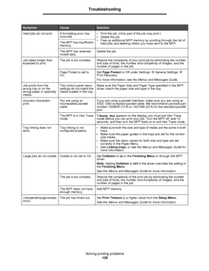 Page 126Solving printing problems
126
Troubleshooting
Held jobs do not print. A formatting error has 
occurred.• Print the job. (Only part of the job may print.)
• Delete the job.
• Free up additional MFP memory by scrolling through the list of 
held jobs and deleting others you have sent to the MFP. The MFP has insufficient 
memory.
The MFP has received 
invalid data.Delete the job.
Job takes longer than 
expected to print.The job is too complex. Reduce the complexity of your print job by eliminating the number...