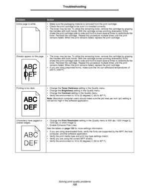 Page 133Solving print quality problems
133
Troubleshooting
Entire page is white. • Make sure the packaging material is removed from the print cartridge. 
• Check the print cartridge to be sure it is installed correctly. 
• The toner may be low. To utilize the remaining toner, remove the cartridge by gripping 
the handles with both hands. With the cartridge arrows pointing downward, firmly 
shake the print cartridge side-to-side and front-to-back several times to redistribute the 
toner. Reinstall the cartridge
....