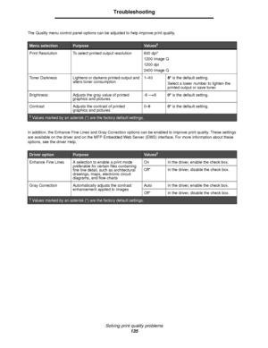 Page 135Solving print quality problems
135
Troubleshooting
The Quality menu control panel options can be adjusted to help improve print quality. 
In addition, the Enhance Fine Lines and Gray Correction options can be enabled to improve print quality. These settings 
are available on the driver and on the MFP Embedded Web Server (EWS) interface. For more information about these 
options, see the driver Help.
Menu selectionPurposeVa l u e s†
Print Resolution To select printed output resolution 600 dpi*
1200 Image...