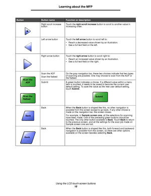 Page 18Using the LCD touch-screen buttons
18
Learning about the MFP
Right scroll increase 
buttonTouch the right scroll increase button to scroll to another value in 
increasing order.
Left arrow button Touch the left arrow button to scroll left to:
• Reach a decreased value shown by an illustration.
• See a full text field on the left.
Right arrow button Touch the right arrow button to scroll right to:
• Reach an increased value shown by an illustration.
• See a full text field on the right.
Scan the ADF
Scan...