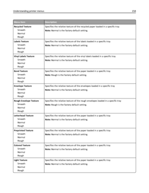Page 158Menu itemDescription
Recycled Texture
Smooth
Normal
RoughSpecifies the relative texture of the recycled paper loaded in a specific tray
Note: Normal is the factory default setting.
Labels Texture
Smooth
Normal
RoughSpecifies the relative texture of the labels loaded in a specific tray
Note: Normal is the factory default setting.
Vinyl Labels Texture
Smooth
Normal
RoughSpecifies the relative texture of the vinyl labels loaded in a specific tray
Note: Normal is the factory default setting.
Bond Texture...