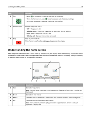 Page 19ItemDescription
6Start
Press  to initiate the current job indicated on the display.
From the home screen, press  to start a copy job with the default settings.
If pressed while a job is scanning, the button has no effect.
7Indicator light Indicates the printer status:
Off—The power is off.
Blinking green—The printer is warming up, processing data, or printing.
Solid green—The printer is on, but idle.
Blinking red—Operator intervention is needed.
8Stop
Stops all printer activity
A list of options is...