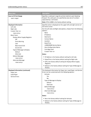 Page 187Menu itemDescription
Scan to PC Port Range
Specifies a valid port range for printers behind a port blocking
firewall. The valid ports are specified by two sets of numbers
separated by a semicolon.
Note: 9751:12000 is the factory default setting.
Displayed Information
Left side
Right side
Custom Text 

Black Toner
Display When Supply Registers
Off
Early Warning
Low
Near End of Life
End of Life
Type of Message to Display
Default
Alternate
Default Message

Alternate Message
Specifies what is displayed on...