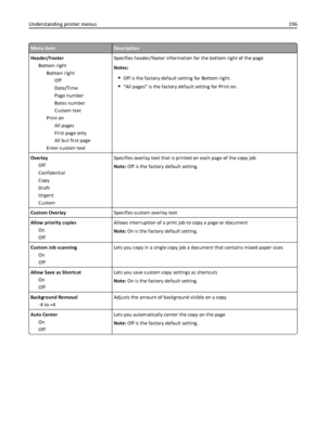 Page 196Menu itemDescription
Header/Footer
Bottom right
Bottom right
Off
Date/Time
Page number
Bates number
Custom text
Print on
All pages
First page only
All but first page
Enter custom textSpecifies header/footer information for the bottom right of the page
Notes:
Off is the factory default setting for Bottom right.
“All pages” is the factory default setting for Print on.
Overlay
Off
Confidential
Copy
Draft
Urgent
CustomSpecifies overlay text that is printed on each page of the copy job
Note: Off is the...