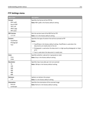 Page 211FTP Settings menu
Menu itemDescription
Format
PDF (.pdf)
Secure PDF
TIFF (.tif)
JPEG (.jpg)
XPS (.xps)Specifies the format of the FTP file
Note: PDF (.pdf) is the factory default setting.
PDF Version
1.2–1.6Sets the version level of the PDF file for FTP
Note: 1.5 is the factory default setting.
Content
Text/Photo
Photograph
TextSpecifies the type of content that will be scanned to FTP
Notes:
Text/Photo is the factory default setting. Text/Photo is used when the
documents are mostly text or line art....