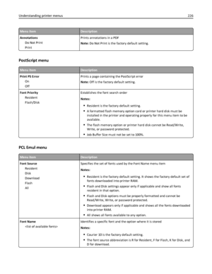 Page 226Menu itemDescription
Annotations
Do Not Print
PrintPrints annotations in a PDF
Note: Do Not Print is the factory default setting.
PostScript menu
Menu itemDescription
Print PS Error
On
OffPrints a page containing the PostScript error
Note: Off is the factory default setting.
Font Priority
Resident
Flash/DiskEstablishes the font search order
Notes:
Resident is the factory default setting.
A formatted flash memory option card or printer hard disk must be
installed in the printer and operating properly for...