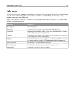 Page 231Help menu
The Help menu consists of Help pages that are stored in the printer as PDFs. They contain reference information about
using the printer and performing tasks. You may select to print each one individually, or select Print all
guides to print all of them at one time.
English, French, German, and Spanish translations are stored in the printer. Other translations are available on the
Software and Documentation CD.
Menu itemDescription
Print all guides Prints all the guides
Copy guide Provides...