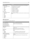 Page 169Menu itemDescription
Std Network Setup
Reports or Network Reports
Network Card
TCP/IP
IPv6
AppleTalk
NetWare
LexLink
Net  Setup
Reports or Network Reports
Network Card
TCP/IP
IPv6
Wireless
AppleTalk
NetWare
LexLinkFor descriptions and settings of the network setup menus, see the following:
“Network Reports menu” on page 170
“Network Card menu” on page 170
“TCP/IP menu” on page 171
“IPv6 menu” on page 172
“Wireless menu” on page 172
“AppleTalk menu” on page 173
“NetWare menu” on page 173
“LexLink menu” on...