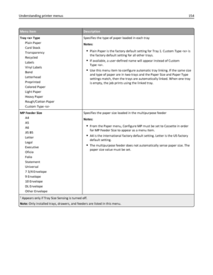 Page 154Menu itemDescription
Tray  Type
Plain Paper
Card Stock
Transparency
Recycled
Labels
Vinyl Labels
Bond
Letterhead
Preprinted
Colored Paper
Light Paper
Heavy Paper
Rough/Cotton Paper
Custom Type Specifies the type of paper loaded in each tray
Notes:
Plain Paper is the factory default setting for Tray 1. Custom Type  is
the factory default setting for all other trays.
If available, a user‑defined name will appear instead of Custom
Type .
Use this menu item to configure automatic tray linking. If the same...