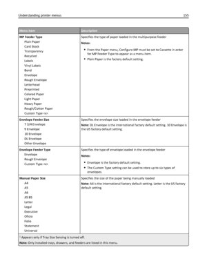 Page 155Menu itemDescription
MP Feeder Type
Plain Paper
Card Stock
Transparency
Recycled
Labels
Vinyl Labels
Bond
Envelope
Rough Envelope
Letterhead
Preprinted
Colored Paper
Light Paper
Heavy Paper
Rough/Cotton Paper
Custom Type Specifies the type of paper loaded in the multipurpose feeder
Notes:
From the Paper menu, Configure MP must be set to Cassette in order
for MP Feeder Type to appear as a menu item.
Plain Paper is the factory default setting.
Envelope Feeder Size
7 3/4 Envelope
9 Envelope
10 Envelope
DL...