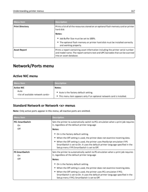 Page 167Menu itemDescription
Print DirectoryPrints a list of all the resources stored on an optional flash memory card or printer
hard disk
Notes:
Job Buffer Size must be set to 100%.
The optional flash memory or printer hard disk must be installed correctly
and working properly.
Asset ReportPrints a report containing asset information including the printer serial number
and model name. The report contains text and UPC barcodes that can be scanned
into an asset database.
Network/Ports menu
Active NIC menu
Menu...