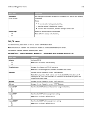 Page 171Menu itemDescription
Job Timeout
0‑225 secondsSets the amount of time in seconds that a network print job can take before it
is canceled
Notes:
90 seconds is the factory default setting.
A setting value of 0 disables the timeout.
If a value of 1–9 is selected, then the setting is saved as 10.
Banner Page
Off
OnAllows the printer to print a banner page
Note: Off is the factory default setting.
TCP/IP menu
Use the following menu items to view or set the TCP/IP information.
Note: This menu is available only...