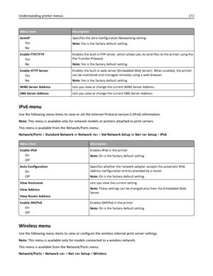 Page 172Menu itemDescription
AutoIP
Yes
NoSpecifies the Zero Configuration Networking setting
Note: Yes is the factory default setting.
Enable FTP/TFTP
Yes
NoEnables the built-in FTP server, which allows you to send files to the printer using the
File Transfer Protocol.
Note: Yes is the factory default setting.
Enable HTTP Server
Yes
NoEnables the built-in web server (Embedded Web Server). When enabled, the printer
can be monitored and managed remotely using a web browser.
Note: Yes is the factory default...