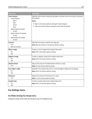 Page 197Menu itemDescription
Color Dropout
Color Dropout
None
Red
Green
Blue
Default Red Threshold
0–255
Default Green Threshold
0–255
Default Blue Threshold
0–255Specifies which color to drop during copies, and how much to increase or decrease
the dropout
Notes:
None is the factory default setting for Color Dropout.
128 is the factory default setting for each color threshold.
Contrast
0–5
Best for contentSpecifies the contrast used for the copy job
Note: Best for content is the factory default setting.
Mirror...