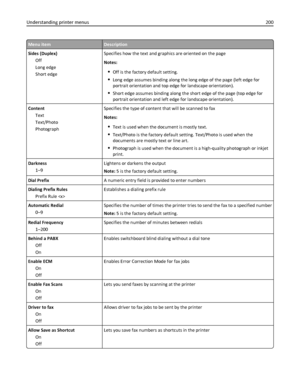 Page 200Menu itemDescription
Sides (Duplex)
Off
Long edge
Short edgeSpecifies how the text and graphics are oriented on the page
Notes:
Off is the factory default setting.
Long edge assumes binding along the long edge of the page (left edge for
portrait orientation and top edge for landscape orientation).
Short edge assumes binding along the short edge of the page (top edge for
portrait orientation and left edge for landscape orientation).
Content
Text
Text/Photo
PhotographSpecifies the type of content that will...