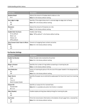 Page 202Menu itemDescription
Shadow Detail
0–4Adjusts the amount of shadow detail visible on a fax
Note: 0 is the factory default setting.
Scan edge to edge
On
OffSpecifies if the original document is scanned edge-to‑edge prior to faxing
Note: Off is the factory default setting.
Sharpness
0–5Adjusts the amount of sharpness on a fax
Note: 3 is the factory default setting.
Enable Color Fax Scans
On by default
Never use
Always use
Off by defaultEnables color faxing
Note: “Off by default” is the factory default...