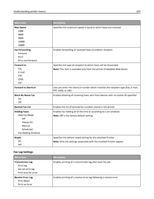 Page 203Menu itemDescription
Max Speed
2400
4800
9600
14400
33600Specifies the maximum speed in baud at which faxes are received
Fax Forwarding
Forward
Print
Print and ForwardEnables forwarding of received faxes to another recipient
Forward to
Fax
E‑mail
FTP
LDSS
eSFSpecifies the type of recipient to which faxes will be forwarded
Note: This item is available only from the printer Embedded Web Server.
Forward to ShortcutLets you enter the shortcut number which matches the recipient type (Fax, E-mail,
FPT, LDSS,...