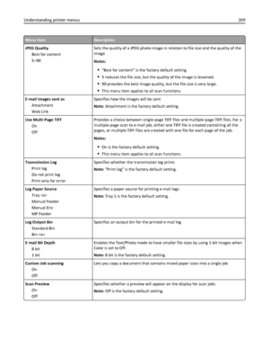 Page 209Menu itemDescription
JPEG Quality
Best for content
5–90Sets the quality of a JPEG photo image in relation to file size and the quality of the
image
Notes:
“Best for content” is the factory default setting.
5 reduces the file size, but the quality of the image is lessened.
90 provides the best image quality, but the file size is very large.
This menu item applies to all scan functions.
E‑mail images sent as
Attachment
Web LinkSpecifies how the images will be sent
Note: Attachment is the factory default...