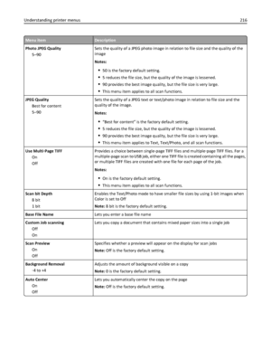 Page 216Menu itemDescription
Photo JPEG Quality
5–90Sets the quality of a JPEG photo image in relation to file size and the quality of the
image
Notes:
50 is the factory default setting.
5 reduces the file size, but the quality of the image is lessened.
90 provides the best image quality, but the file size is very large.
This menu item applies to all scan functions.
JPEG Quality
Best for content
5–90Sets the quality of a JPEG text or text/photo image in relation to file size and the
quality of the image.
Notes:...