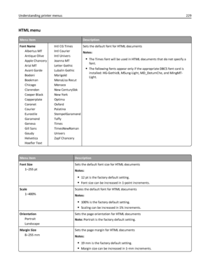 Page 229HTML menu
Menu itemDescription
Font Name
Albertus MT
Antique Olive
Apple Chancery
Arial MT
Avant Garde
Bodoni
Bookman
Chicago
Clarendon
Cooper Black
Copperplate
Coronet
Courier
Eurostile
Garamond
Geneva
Gill Sans
Goudy
Helvetica
Hoefler TextIntl CG Times
Intl Courier
Intl Univers
Joanna MT
Letter Gothic
Lubalin Gothic
Marigold
MonaLisa Recut
Monaco
New CenturySbk
New York
Optima
Oxford
Palatino
StempelGaramond
Taffy
Times
TimesNewRoman
Univers
Zapf ChancerySets the default font for HTML documents
Notes:...
