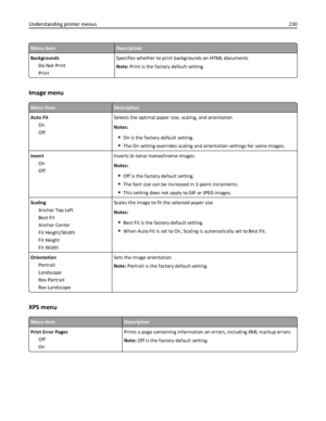 Page 230Menu itemDescription
Backgrounds
Do Not Print
PrintSpecifies whether to print backgrounds on HTML documents
Note: Print is the factory default setting.
Image menu
Menu itemDescription
Auto Fit
On
OffSelects the optimal paper size, scaling, and orientation
Notes:
On is the factory default setting.
The On setting overrides scaling and orientation settings for some images.
Invert
On
OffInverts bi‑tonal monochrome images
Notes:
Off is the factory default setting.
The font size can be increased in 1‑point...