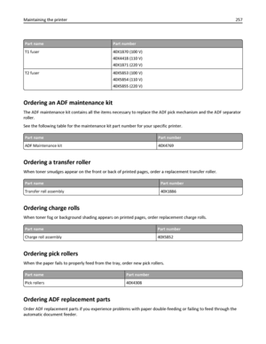 Page 257Part namePart number
T1 fuser 40X1870 (100 V)
40X4418 (110 V)
40X1871 (220 V)
T2 fuser 40X5853 (100 V)
40X5854 (110 V)
40X5855 (220 V)
Ordering an ADF maintenance kit
The ADF maintenance kit contains all the items necessary to replace the ADF pick mechanism and the ADF separator
roller.
See the following table for the maintenance kit part number for your specific printer.
Part namePart number
ADF Maintenance kit 40X4769
Ordering a transfer roller
When toner smudges appear on the front or back of printed...