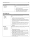 Page 192Menu itemDescription
Factory Defaults
Do Not Restore
Restore NowReturns the printer settings to the factory default settings
Notes:
Do Not Restore is the factory default setting. Do Not Restore
keeps the user‑defined settings.
Restore returns all printer settings to the factory default
settings except Network/Ports menu settings. All downloads
stored in RAM are deleted. Downloads stored in flash
memory or on a printer hard disk are not affected.
Copy Settings menu
Menu itemDescription
Content
Text/Photo...