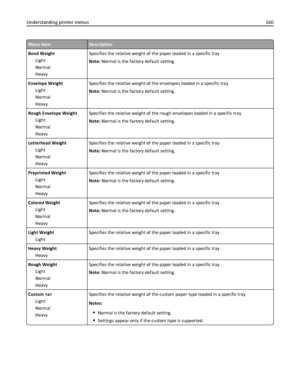 Page 160Menu itemDescription
Bond Weight
Light
Normal
HeavySpecifies the relative weight of the paper loaded in a specific tray
Note: Normal is the factory default setting.
Envelope Weight
Light
Normal
HeavySpecifies the relative weight of the envelopes loaded in a specific tray
Note: Normal is the factory default setting.
Rough Envelope Weight
Light
Normal
HeavySpecifies the relative weight of the rough envelopes loaded in a specific tray
Note: Normal is the factory default setting.
Letterhead Weight
Light...