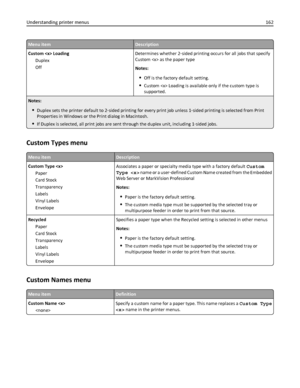 Page 162Menu itemDescription
Custom  Loading
Duplex
OffDetermines whether 2‑sided printing occurs for all jobs that specify
Custom  as the paper type
Notes:
Off is the factory default setting.
Custom  Loading is available only if the custom type is
supported.
Notes:
Duplex sets the printer default to 2‑sided printing for every print job unless 1‑sided printing is selected from Print
Properties in Windows or the Print dialog in Macintosh.
If Duplex is selected, all print jobs are sent through the duplex unit,...