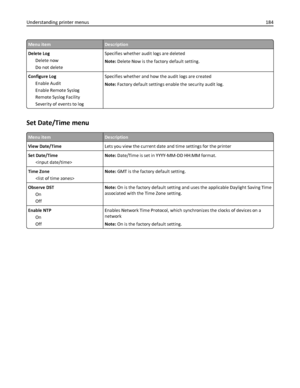 Page 184Menu itemDescription
Delete Log
Delete now
Do not deleteSpecifies whether audit logs are deleted
Note: Delete Now is the factory default setting.
Configure Log
Enable Audit
Enable Remote Syslog
Remote Syslog Facility
Severity of events to logSpecifies whether and how the audit logs are created
Note: Factory default settings enable the security audit log.
Set Date/Time menu
Menu itemDescription
View Date/TimeLets you view the current date and time settings for the printer
Set Date/Time
Note: Date/Time is...