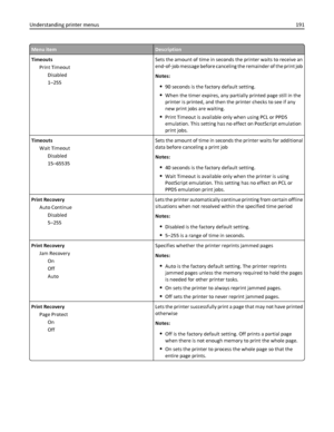 Page 191Menu itemDescription
Timeouts
Print Timeout
Disabled
1–255Sets the amount of time in seconds the printer waits to receive an
end‑of‑job message before canceling the remainder of the print job
Notes:
90 seconds is the factory default setting.
When the timer expires, any partially printed page still in the
printer is printed, and then the printer checks to see if any
new print jobs are waiting.
Print Timeout is available only when using PCL or PPDS
emulation. This setting has no effect on PostScript...