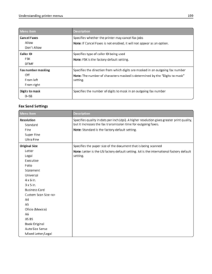 Page 199Menu itemDescription
Cancel Faxes
Allow
Dont AllowSpecifies whether the printer may cancel fax jobs
Note: If Cancel Faxes is not enabled, it will not appear as an option.
Caller ID
FSK
DTMFSpecifies type of caller ID being used
Note: FSK is the factory default setting.
Fax number masking
Off
From left
From rightSpecifies the direction from which digits are masked in an outgoing fax number
Note: The number of characters masked is determined by the “Digits to mask”
setting.
Digits to mask
0–58Specifies the...