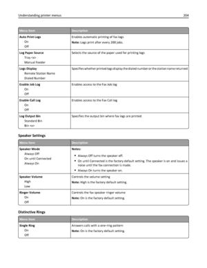 Page 204Menu itemDescription
Auto Print Logs
On
OffEnables automatic printing of fax logs
Note: Logs print after every 200 jobs.
Log Paper Source
Tray 
Manual FeederSelects the source of the paper used for printing logs
Logs Display
Remote Station Name
Dialed NumberSpecifies whether printed logs display the dialed number or the station name returned
Enable Job Log
On
OffEnables access to the Fax Job log
Enable Call Log
On
OffEnables access to the Fax Call log
Log Output Bin
Standard Bin
Bin Specifies the output...