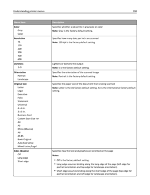 Page 208Menu itemDescription
Color
Gray
ColorSpecifies whether a job prints in grayscale or color
Note: Gray is the factory default setting.
Resolution
75
150
200
300
400
600Specifies how many dots per inch are scanned
Note: 150 dpi is the factory default setting.
Darkness
1–9Lightens or darkens the output
Note: 5 is the factory default setting.
Orientation
Portrait
LandscapeSpecifies the orientation of the scanned image
Note: Portrait is the factory default setting.
Original Size
Letter
Legal
Executive
Folio...