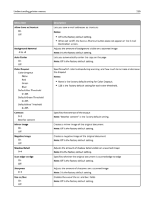 Page 210Menu itemDescription
Allow Save as Shortcut
On
OffLets you save e-mail addresses as shortcuts
Notes:
Off is the factory default setting.
When set to Off, the Save as Shortcut button does not appear on the E-mail
Destination screen.
Background Removal
‑4 to +4Adjusts the amount of background visible on a scanned image
Note: 0 is the factory default setting.
Auto Center
On
OffLets you automatically center the copy on the page
Note: Off is the factory default setting.
Color Dropout
Color Dropout
None
Red...