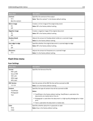 Page 214Menu itemDescription
Contrast
0–5
Best for contentSpecifies the contrast of the output
Note: “Best for content” is the factory default setting.
Mirror Image
On
OffCreates a mirror image of the original document
Note: Off is the factory default setting.
Negative Image
On
OffCreates a negative image of the original document
Note: Off is the factory default setting.
Shadow Detail
0–4Adjusts the amount of shadow detail visible on a scanned image
Note: 0 is the factory default setting.
Scan edge to edge
On...