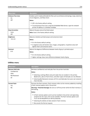 Page 224Menu itemDescription
Enhance Fine Lines
On
OffEnables a print mode preferable for files such as architectural drawings, maps, electrical
circuit diagrams, and flow charts
Notes:
Off is the factory default setting.
To set Enhance Fine Lines using the Embedded Web Server, type the network
printer IP address in a browser window.
Gray Correction
Auto
OffAdjusts the gray value of printed output
Note: Auto is the factory default setting.
Brightness
‑6 to +6Adjusts or darkens printed output and conserves toner...