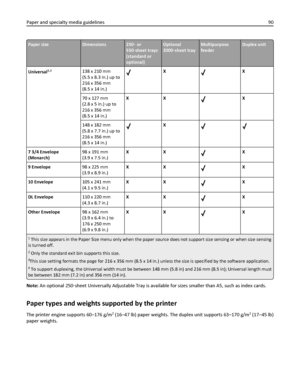 Page 90Paper sizeDimensions250‑ or
550‑sheet trays
(standard or
optional)Optional
2000‑sheet trayMultipurpose
feederDuplex unit
Universal
3,4138 x 210 mm
(5.5 x 8.3 in.) up to
216 x 356 mm
(8.5 x 14 in.)XX
70 x 127 mm
(2.8 x 5 in.) up to
216 x 356 mm
(8.5 x 14 in.)XX
X
148 x 182 mm
(5.8 x 7.7 in.) up to
216 x 356 mm
(8.5 x 14 in.)
X
7 3/4 Envelope
(Monarch)98 x 191 mm
(3.9 x 7.5 in.)XXX
9 Envelope98 x 225 mm
(3.9 x 8.9 in.)XX
X
10 Envelope105 x 241 mm
(4.1 x 9.5 in.)XX
X
DL Envelope110 x 220 mm
(4.3 x 8.7...