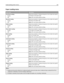 Page 161Paper Loading menu
Menu itemDescription
Card Stock Loading
Duplex
OffDetermines whether 2‑sided printing occurs for all jobs that specify
Card Stock as the paper type
Note: Off is the factory default setting.
Recycled Loading
Duplex
OffDetermines whether 2‑sided printing occurs for all jobs that specify
Recycled as the paper type
Note: Off is the factory default setting.
Labels Loading
Duplex
OffDetermines whether 2‑sided printing occurs for all jobs that specify
Labels as the paper type
Note: Off is the...