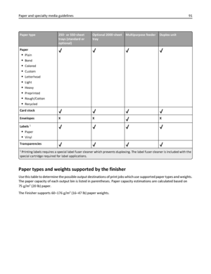 Page 91Paper type250‑ or 550‑sheet
trays (standard or
optional)Optional 2000‑sheet
trayMultipurpose feederDuplex unit
Paper
Plain
Bond
Colored
Custom
Letterhead
Light
Heavy
Preprinted
Rough/Cotton
Recycled
Card stock
Envelopes X XX
Labels 
1
Paper
Vinyl
Transparencies
1 Printing labels requires a special label fuser cleaner which prevents duplexing. The label fuser cleaner is included with the
special cartridge required for label applications.
Paper types and weights supported by the finisher
Use this table to...