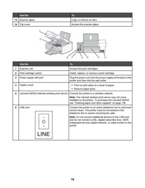 Page 19Use theTo
13Scanner glassCopy or remove an item.
14Top coverAccess the scanner glass.
EXTEX
T
1
2
3
4 5
6
7
8
Use theTo
1Scanner unitAccess the print cartridges.
2Print cartridge carrierInstall, replace, or remove a print cartridge.
3Power supply with portPlug the power cord into the power supply at the back of the
printer and then into the wall outlet.
4Duplex coverPrint on both sides of a sheet of paper.
Remove paper jams.
5Lexmark N2050 (internal wireless print server)Connect the printer to a wireless...