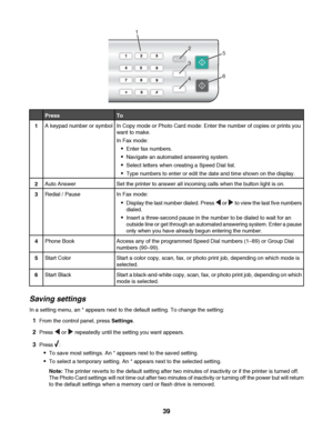 Page 391
5
6
2
3
4
PressTo
1A keypad number or symbolIn Copy mode or Photo Card mode: Enter the number of copies or prints you
want to make.
In Fax mode:
Enter fax numbers.
Navigate an automated answering system.
Select letters when creating a Speed Dial list.
Type numbers to enter or edit the date and time shown on the display.
2Auto AnswerSet the printer to answer all incoming calls when the button light is on.
3Redial / PauseIn Fax mode:
Display the last number dialed. Press  or  to view the last five...