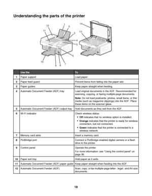 Page 18Understanding the parts of the printer
1
2
3
4
5
6
7
8
9 101112
1314
Use theTo
1Paper supportLoad paper.
2Paper feed guardPrevent items from falling into the paper slot.
3Paper guidesKeep paper straight when feeding.
4Automatic Document Feeder (ADF) trayLoad original documents in the ADF. Recommended for
scanning, copying, or faxing multiple-page documents.
Note: Do not load postcards, photos, small items, or thin
media (such as magazine clippings) into the ADF. Place
these items on the scanner glass....